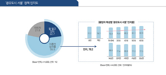 '공유도시 정책 수요 발굴을 위한 온라인 인식조사' 결과표 일부. 서울시-현대리서치연구소 제공